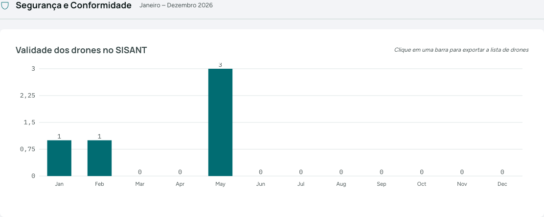 Validade dos drones no SISANT no Dashboard