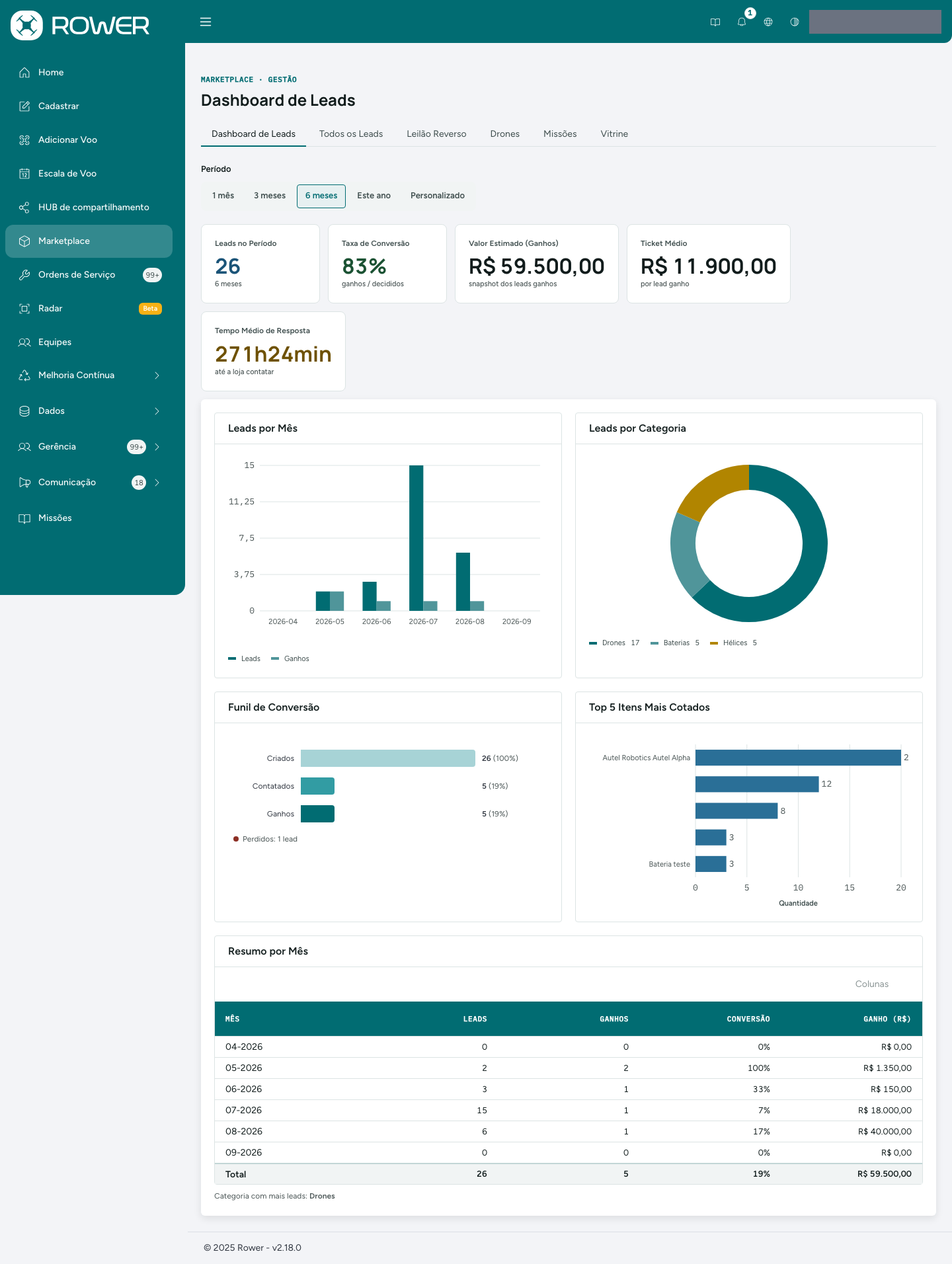 Dashboard de Leads