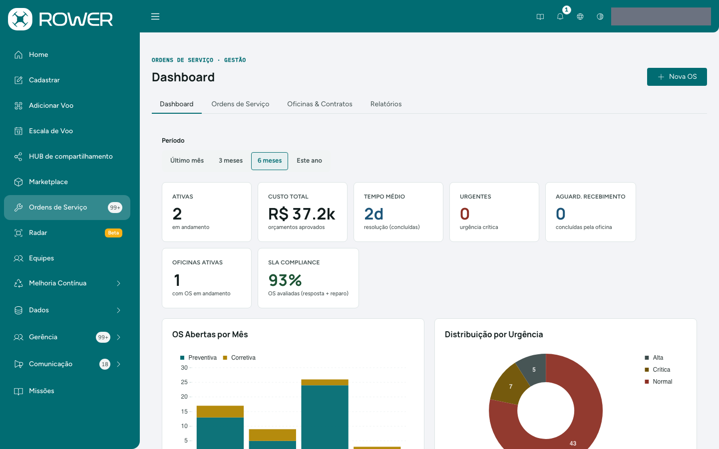 Dashboard de ordens de serviço