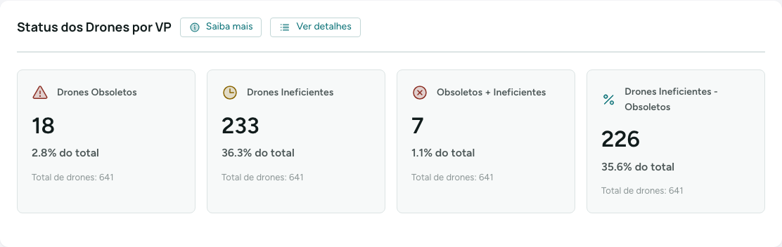 Bloco Status dos Drones por VP